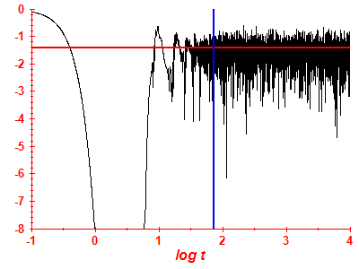 Survival probability log